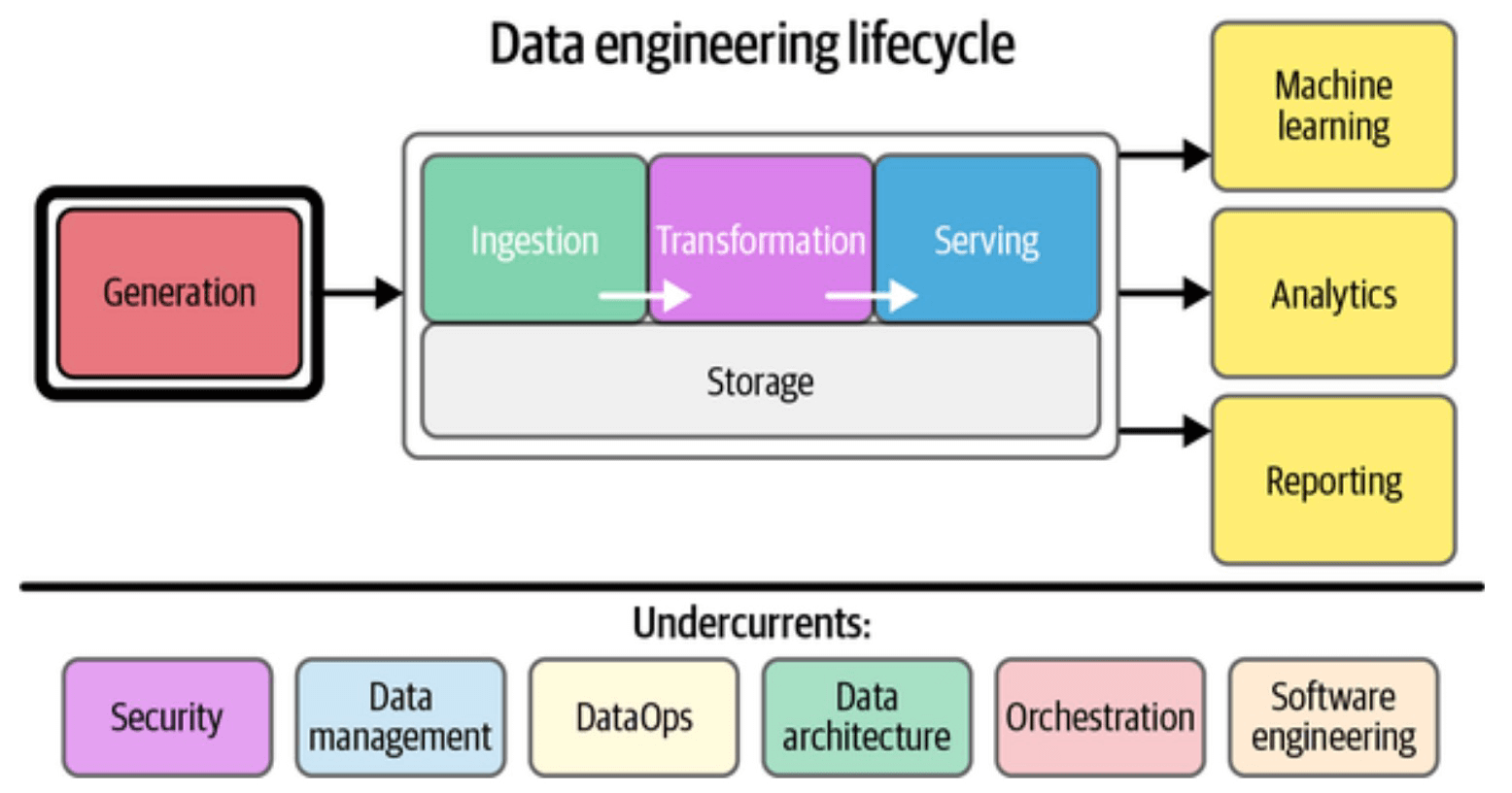 /blog/data-modeling-for-data-engineering-architecture-pattern-tools-future/images/data-engineering-lifecycle.png