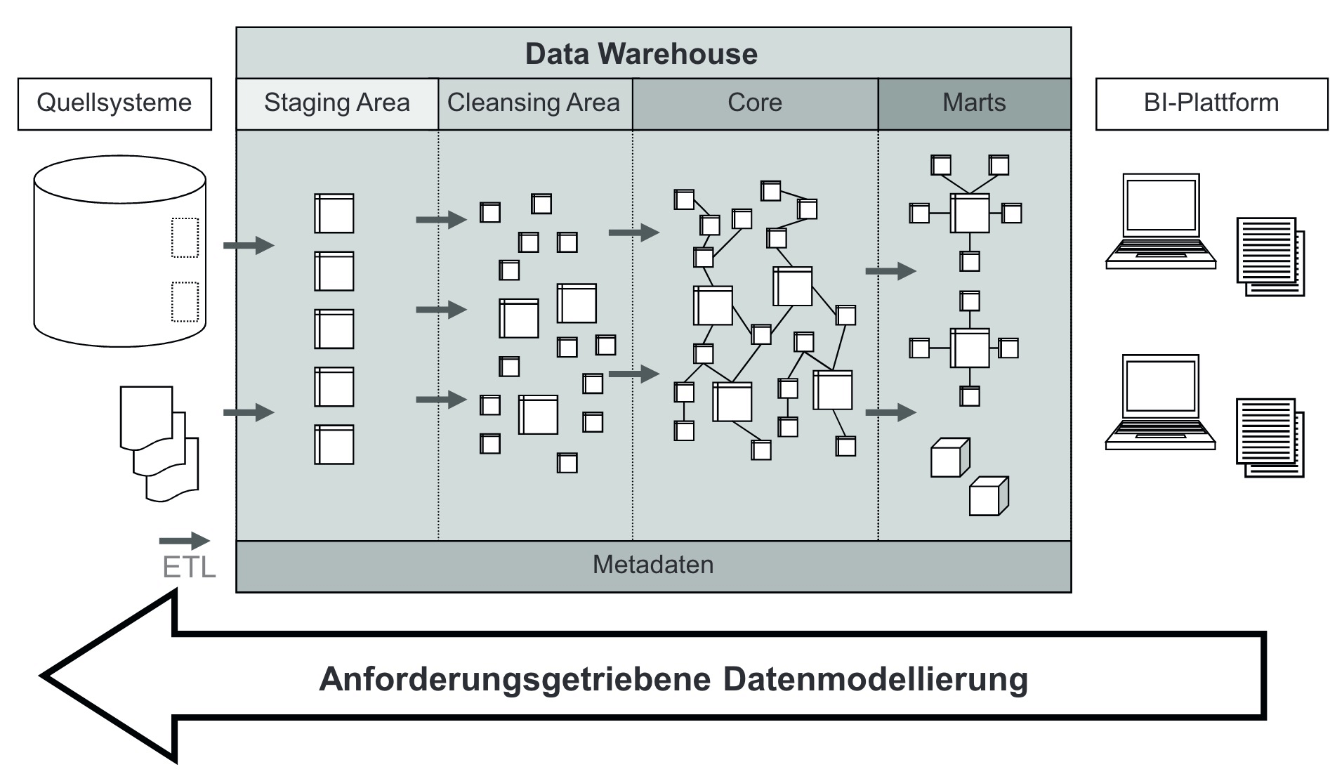 /blog/data-modeling-for-data-engineering-architecture-pattern-tools-future/images/data-warehouse-blueprint.png