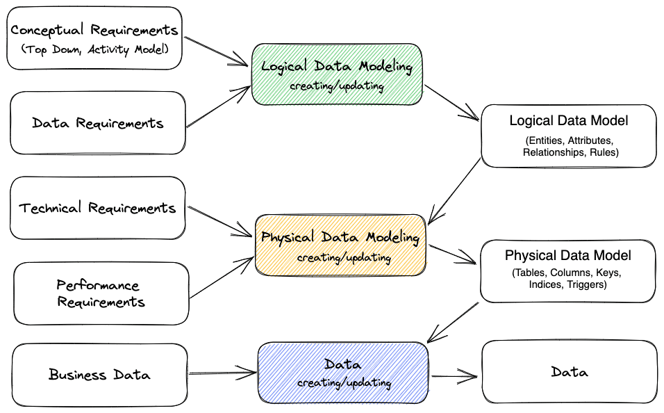 /blog/data-modeling-for-data-engineering-introduction/images/data-modeling-workflow.png