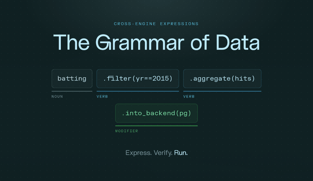 The Grammar of Data: Define Once, Run Anywhere with Cross-Engine Expressions