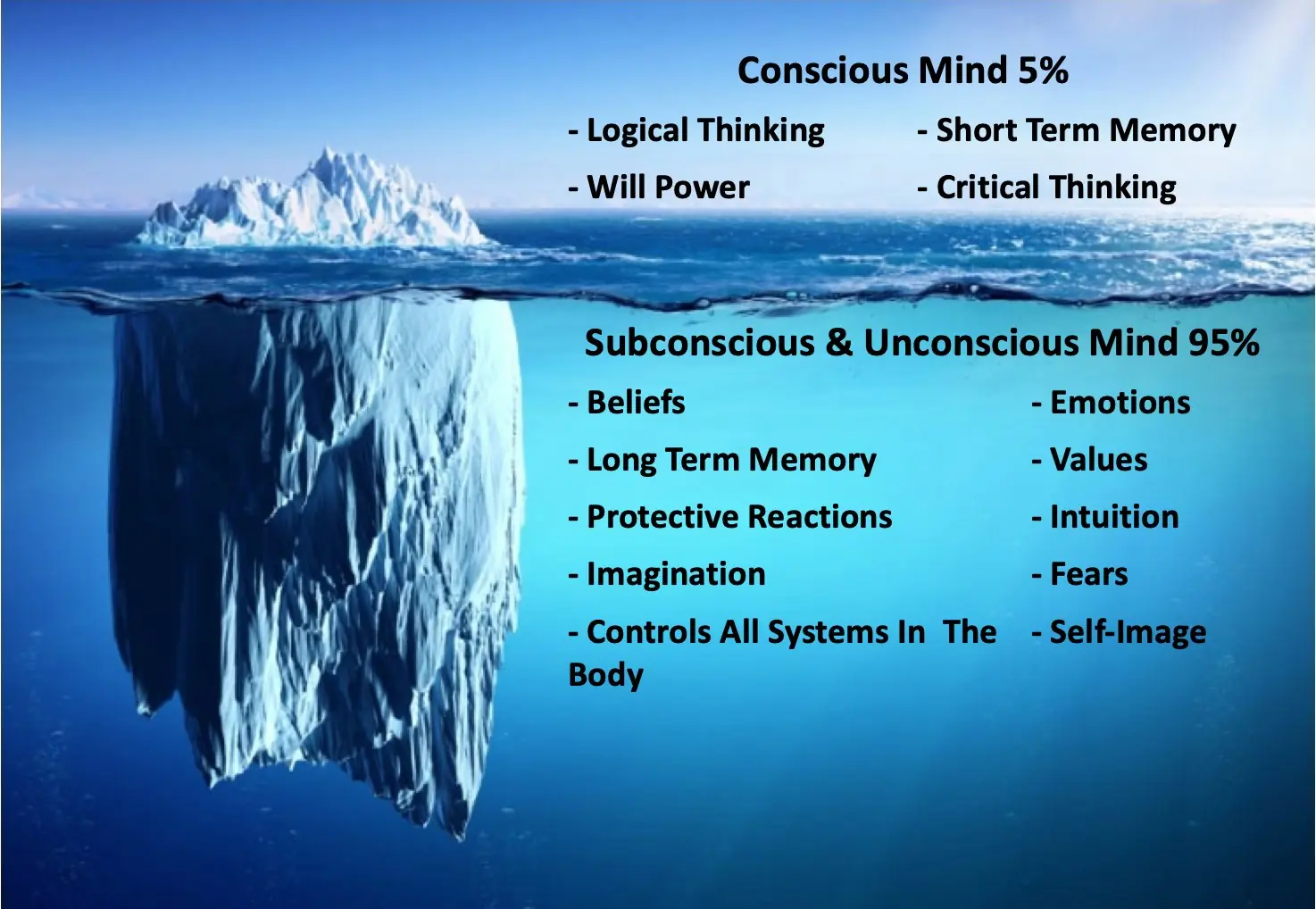 Conscious mind vs subconscious and unconscious minds (5 to 95% difference)