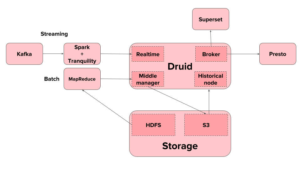 /blog/open-source-data-warehousing-druid-airflow-superset/images/Druid-Architecture.png