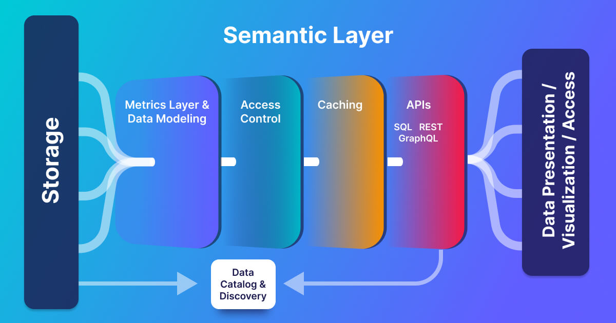 The Rise of the Semantic Layer